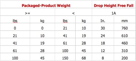 drop test mechanism ista|drop test height vs weight.